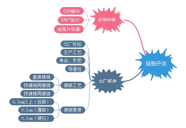 輕觸開(kāi)關(guān)封裝、出廠順序、裝配講解