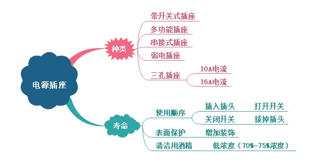 電源插座種類、壽命介紹