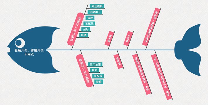 輕觸開關(guān)、薄膜開關(guān)不同點(diǎn)對比