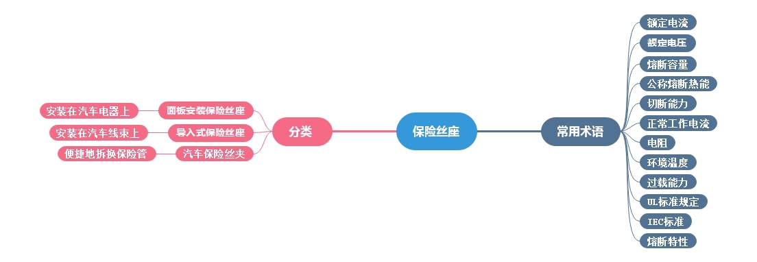 汽車保險(xiǎn)絲座常用術(shù)語(yǔ)、分類講解