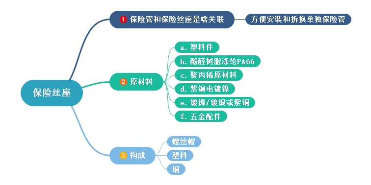 保險(xiǎn)絲座部件、材料、及保險(xiǎn)絲關(guān)系詳細(xì)介紹